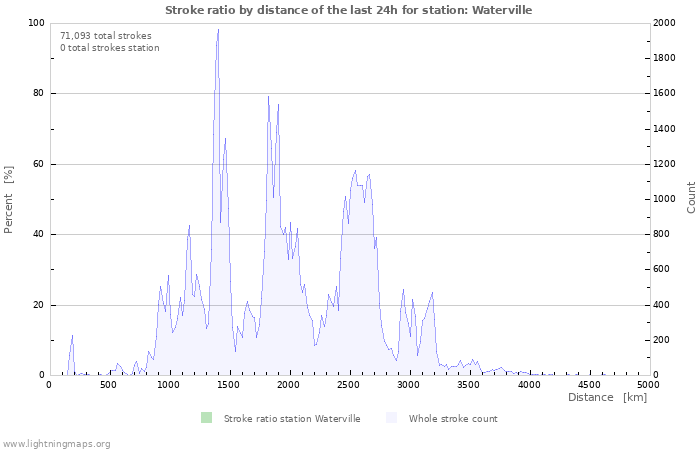 Graphs: Stroke ratio by distance