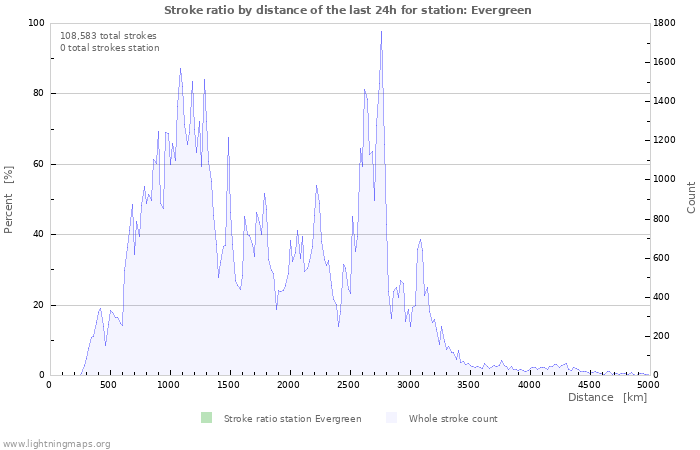 Graphs: Stroke ratio by distance