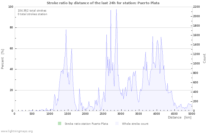 Graphs: Stroke ratio by distance