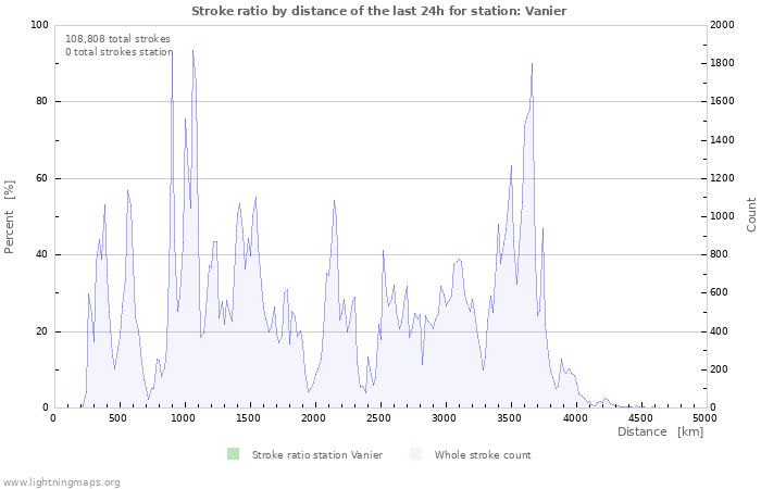 Graphs: Stroke ratio by distance