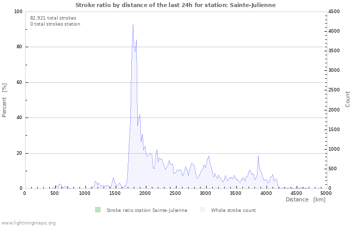 Graphs: Stroke ratio by distance