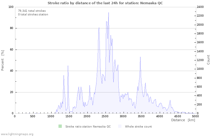 Graphs: Stroke ratio by distance