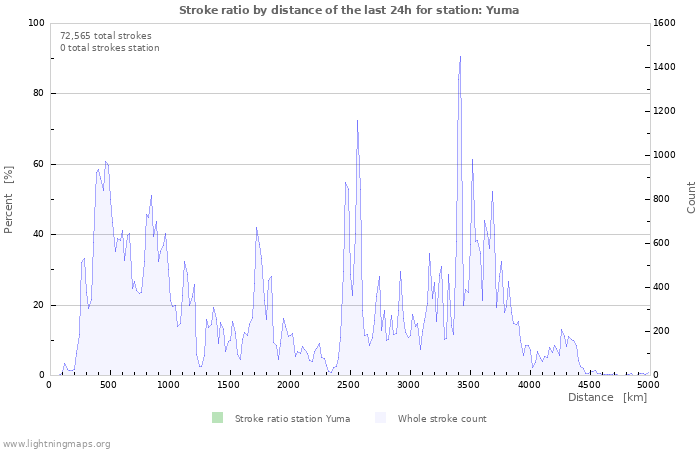 Graphs: Stroke ratio by distance