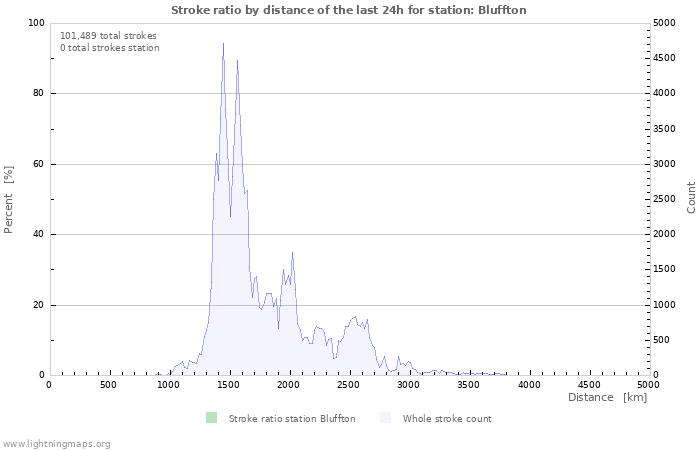 Graphs: Stroke ratio by distance