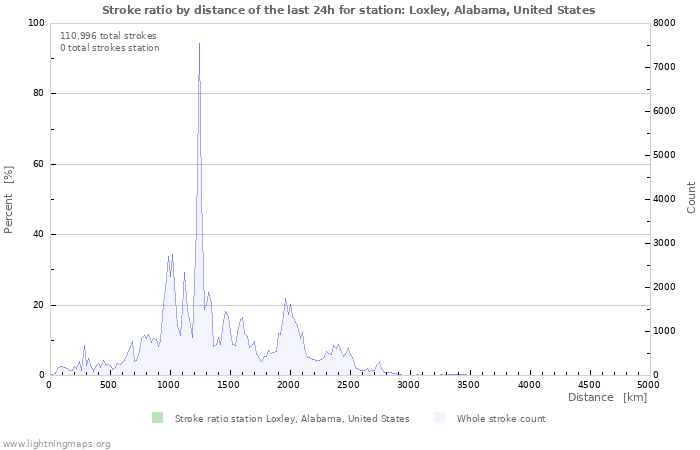 Graphs: Stroke ratio by distance