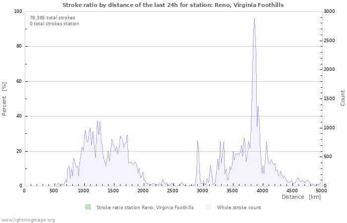 Graphs: Stroke ratio by distance