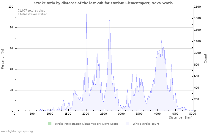 Graphs: Stroke ratio by distance