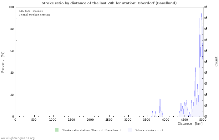 Graphs: Stroke ratio by distance