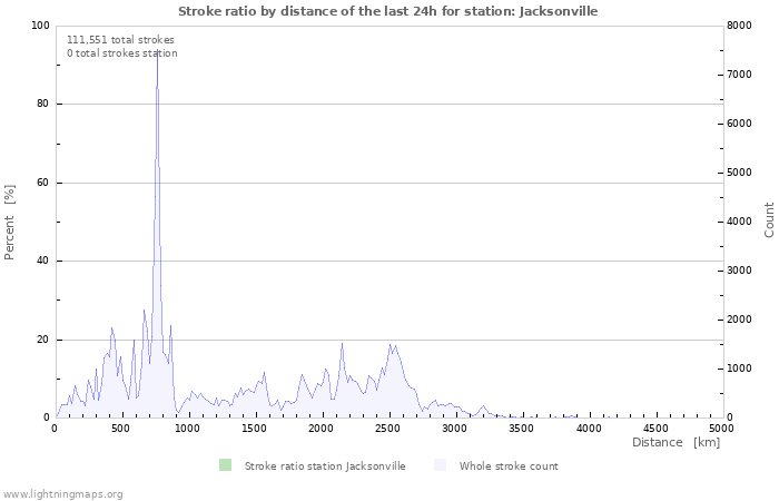 Graphs: Stroke ratio by distance