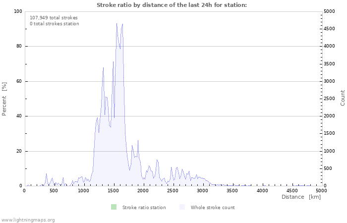 Graphs: Stroke ratio by distance