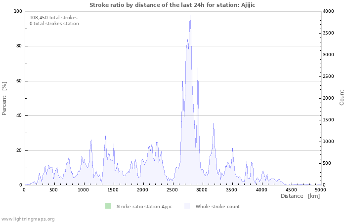 Graphs: Stroke ratio by distance