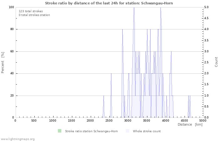 Graphs: Stroke ratio by distance