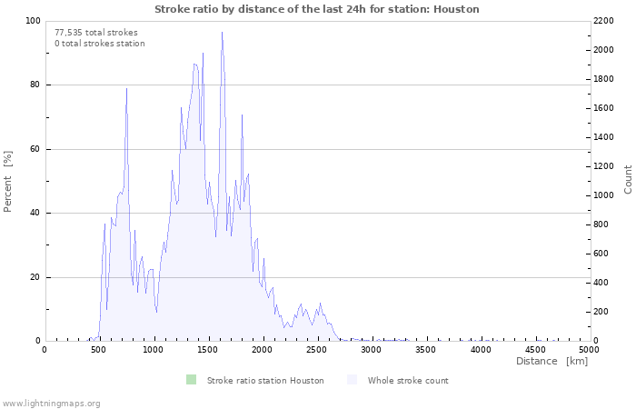 Graphs: Stroke ratio by distance