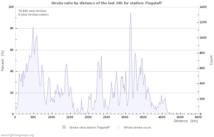 Graphs: Stroke ratio by distance