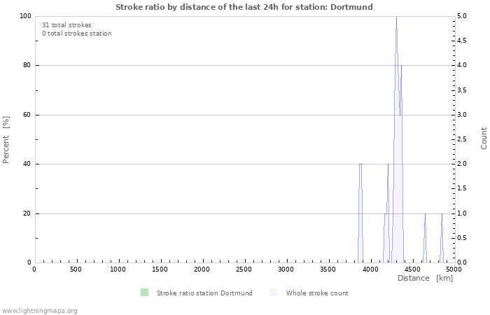 Graphs: Stroke ratio by distance