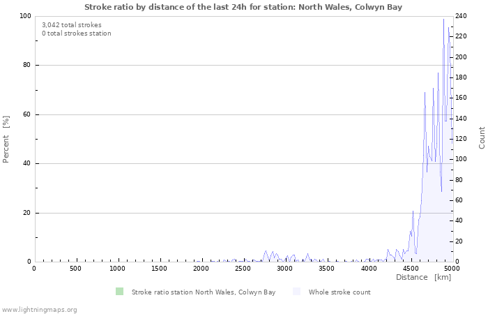 Graphs: Stroke ratio by distance