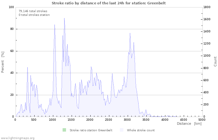 Graphs: Stroke ratio by distance