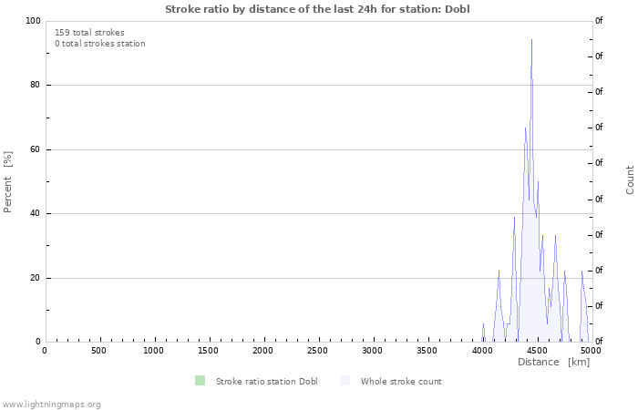 Graphs: Stroke ratio by distance