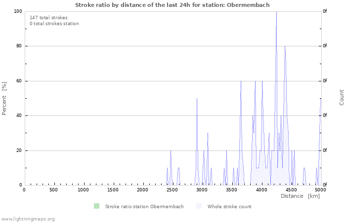 Graphs: Stroke ratio by distance