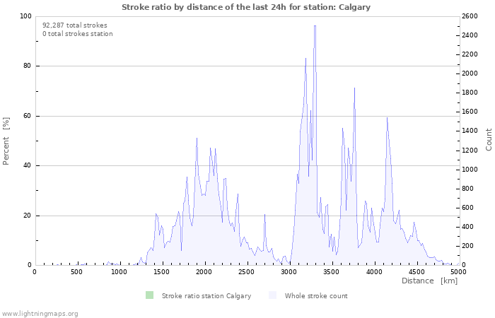 Graphs: Stroke ratio by distance