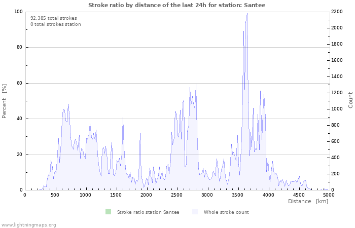 Graphs: Stroke ratio by distance