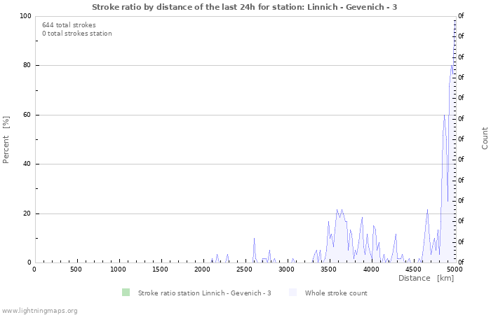 Graphs: Stroke ratio by distance