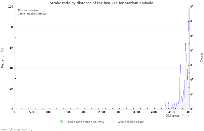 Graphs: Stroke ratio by distance