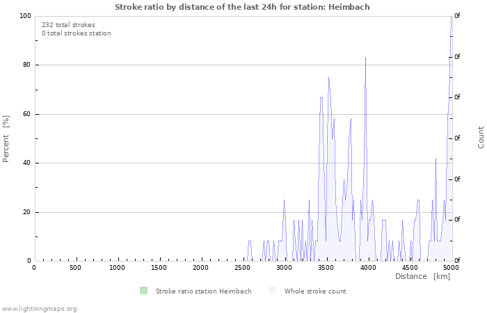 Graphs: Stroke ratio by distance