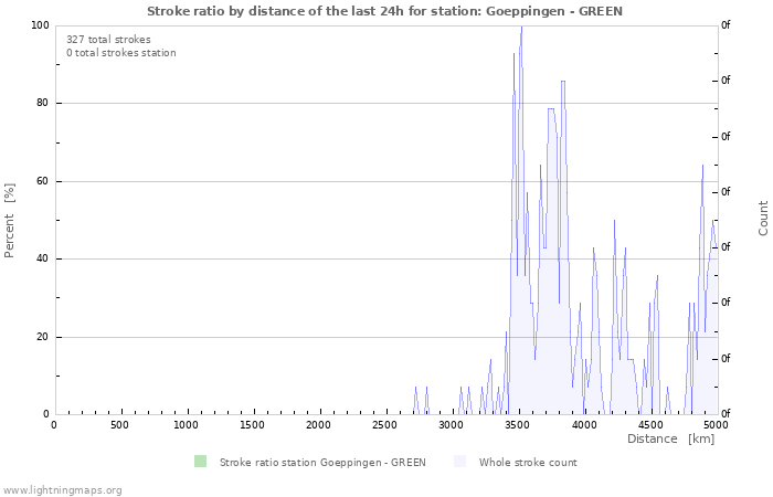 Graphs: Stroke ratio by distance