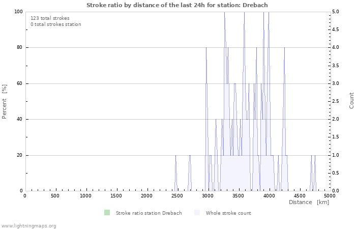 Graphs: Stroke ratio by distance