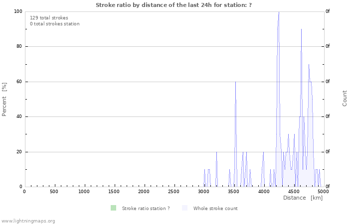 Graphs: Stroke ratio by distance