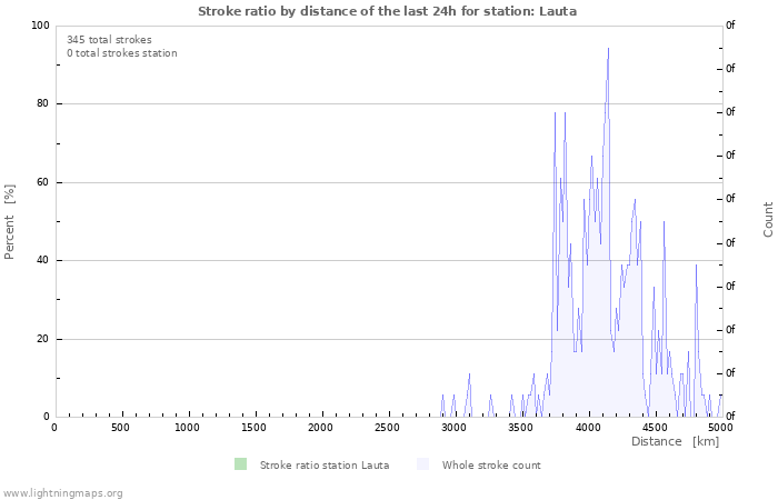 Graphs: Stroke ratio by distance