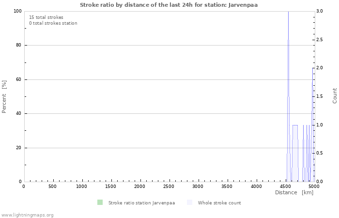 Graphs: Stroke ratio by distance