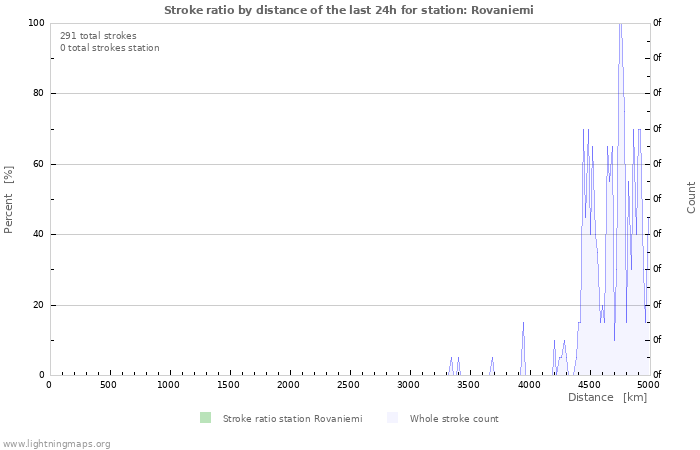 Graphs: Stroke ratio by distance