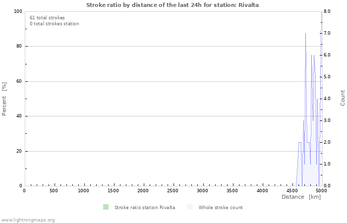 Graphs: Stroke ratio by distance