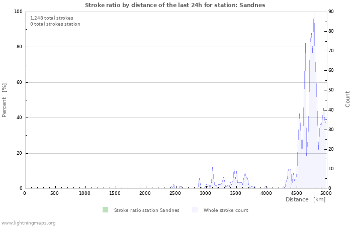 Graphs: Stroke ratio by distance