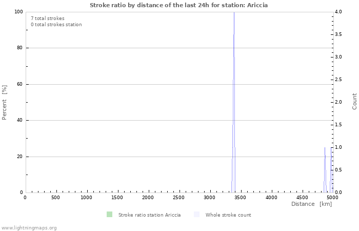 Graphs: Stroke ratio by distance