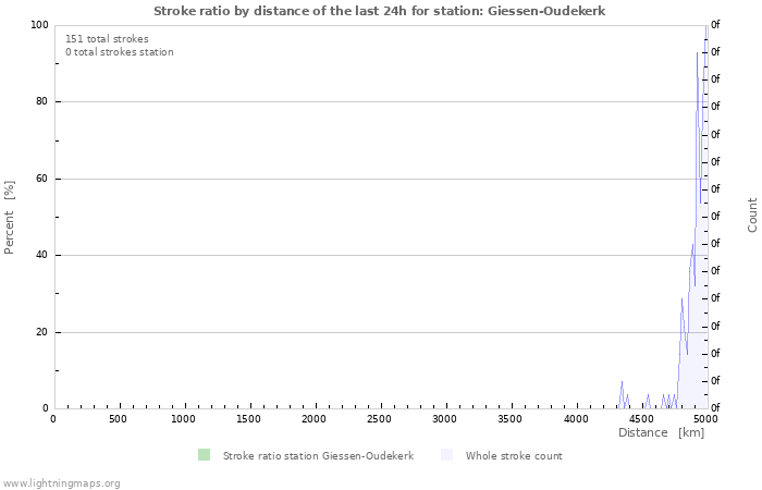 Graphs: Stroke ratio by distance