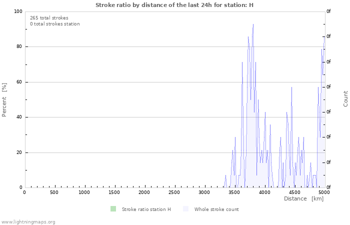 Graphs: Stroke ratio by distance