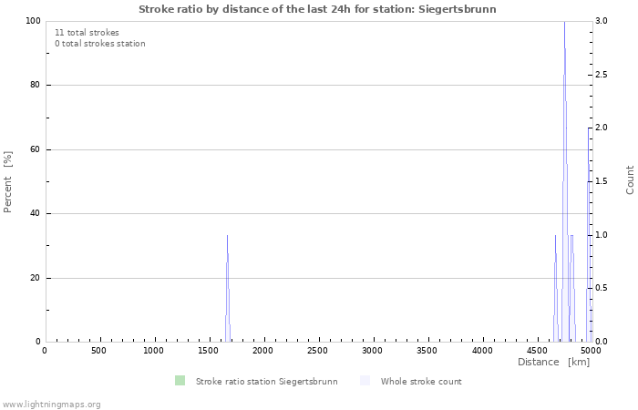 Graphs: Stroke ratio by distance