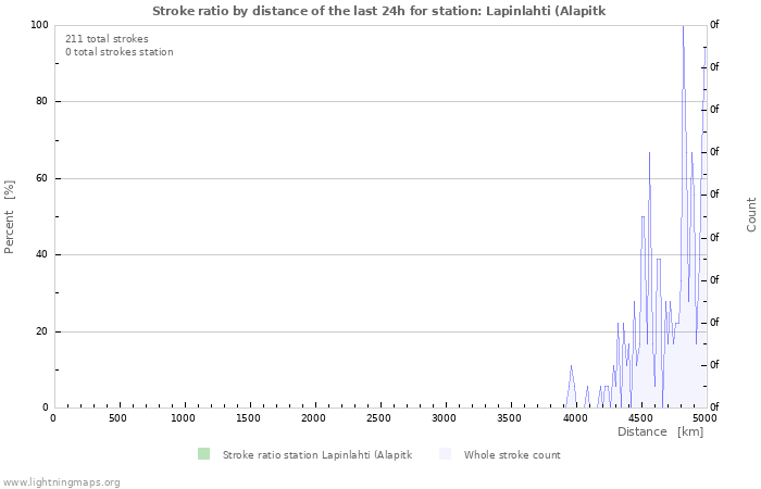 Graphs: Stroke ratio by distance