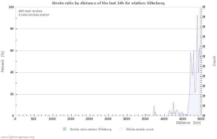 Graphs: Stroke ratio by distance