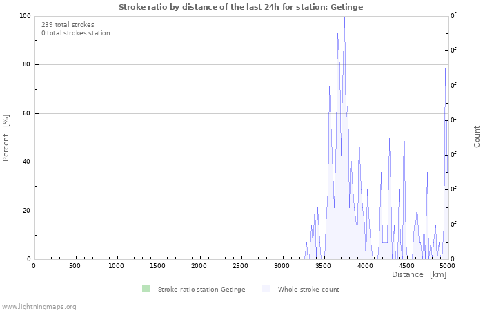 Graphs: Stroke ratio by distance