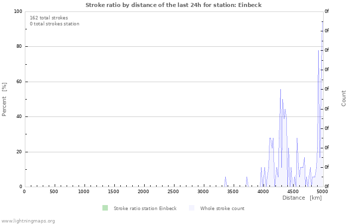 Graphs: Stroke ratio by distance