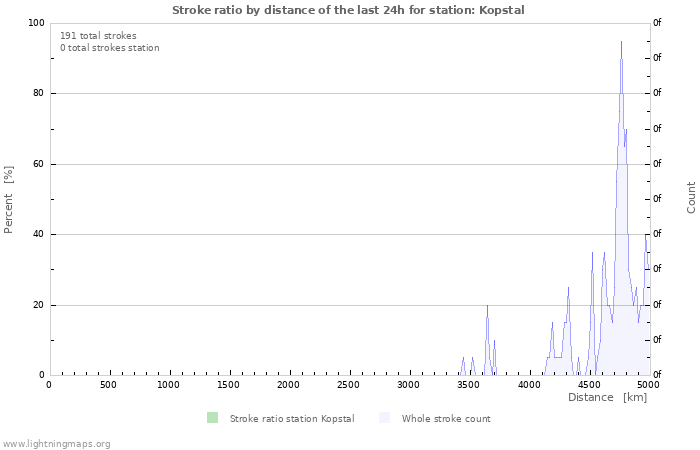 Graphs: Stroke ratio by distance