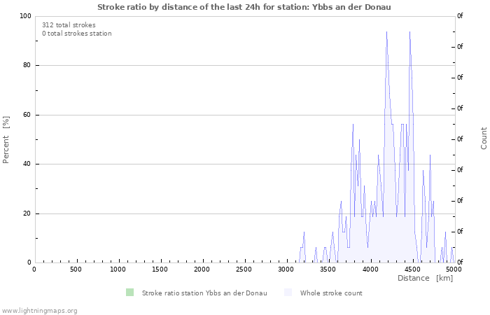 Graphs: Stroke ratio by distance