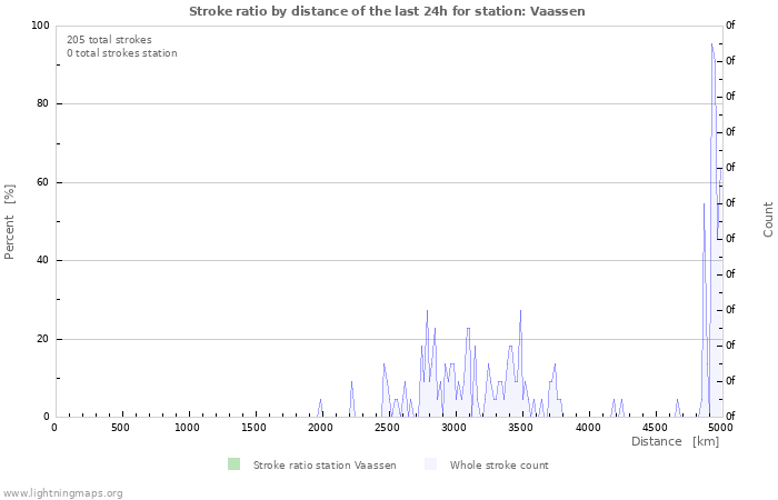 Graphs: Stroke ratio by distance