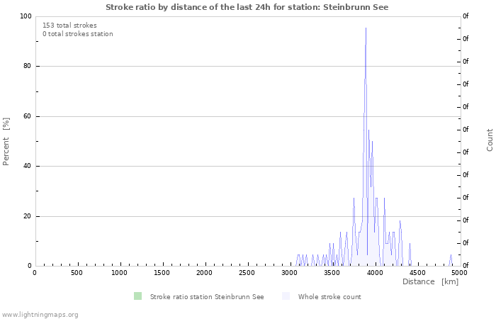 Graphs: Stroke ratio by distance