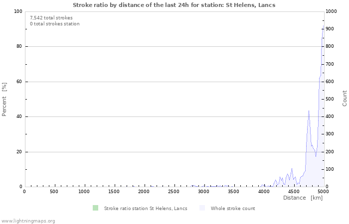 Graphs: Stroke ratio by distance