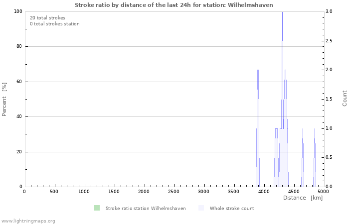 Graphs: Stroke ratio by distance